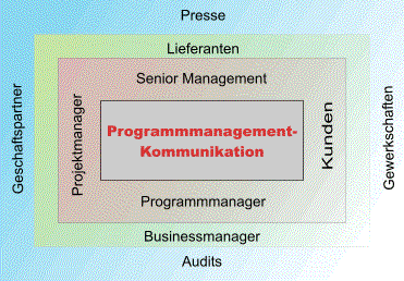 Kommunikation im Programm-Management